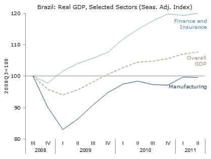 Brazil: Real GDP, Selected Sectors (Seas. Adj. Index)