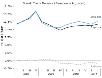 Brazil: Trade Balance (Seasonally Adjusted)